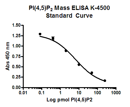 PI(4,5)P2 Mass ELISA Kit