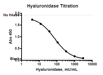 Hyaluronidase Activity ELISA