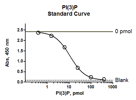 PI(3)P Mass ELISA