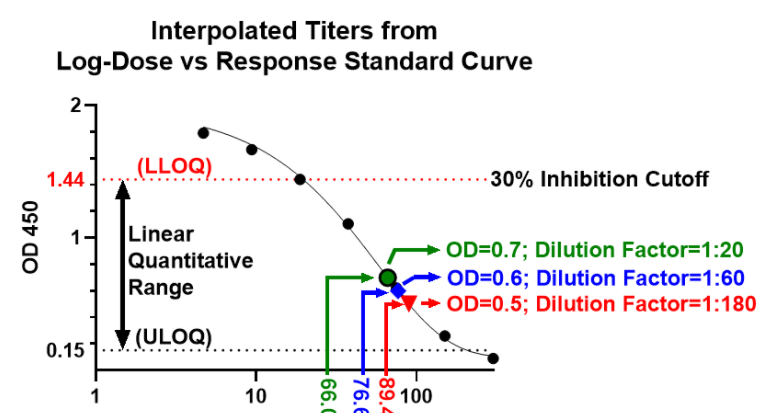 SARS-CoV-2 Surrogate Virus Neutralization Test (sVNT) Kit (RUO)