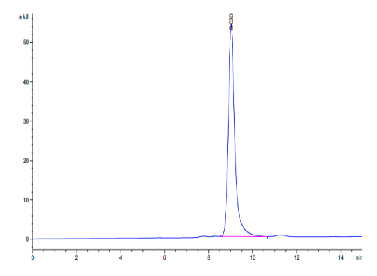 Proteins and Peptides