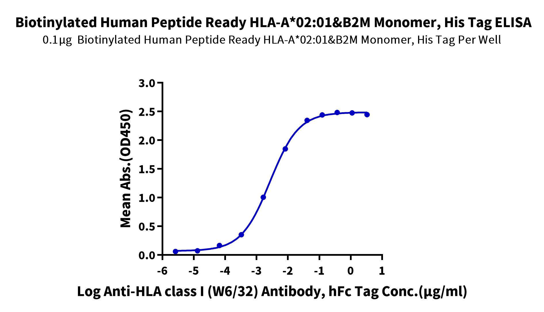 Proteins and Peptides