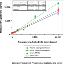 Progesterone ELISA Kit