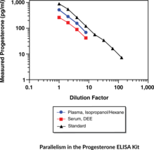 Progesterone ELISA Kit