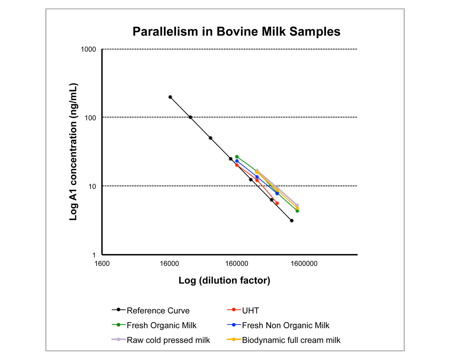 A1 Beta casein (A1), Bovine, ELISA assay