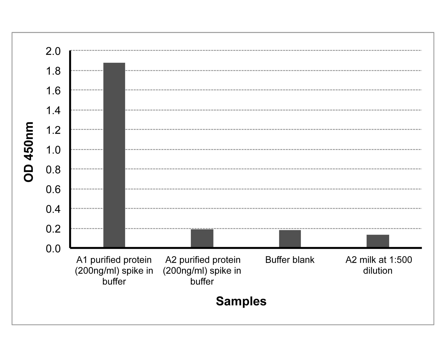 A1 Beta casein (A1), Bovine, ELISA assay