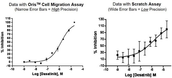 Cell Migration Assay | Tissue Culture-Treated | 5×96-well | Oris