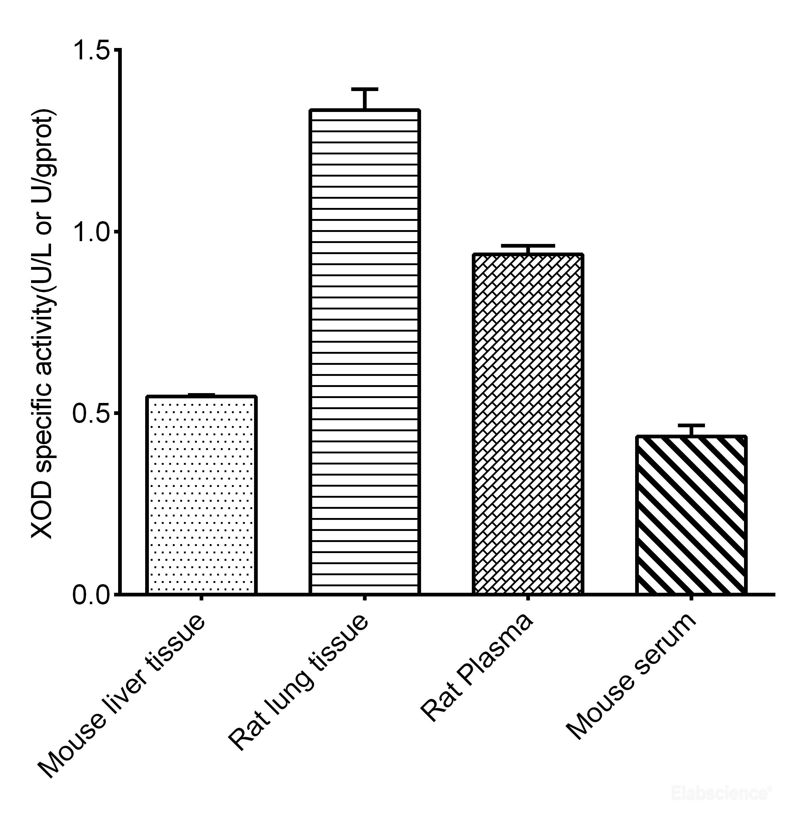 Xanthine Oxidase (XOD) Activity Fluorometric Assay Kit