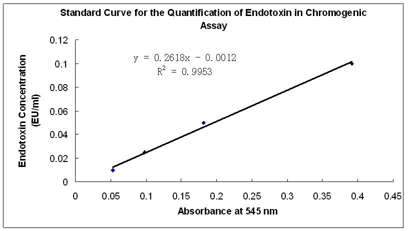 ToxinSensor™ Chromogenic LAL Endotoxin Assay Kit