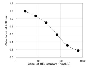 Hexanoyl-Lys (HEL) ELISA